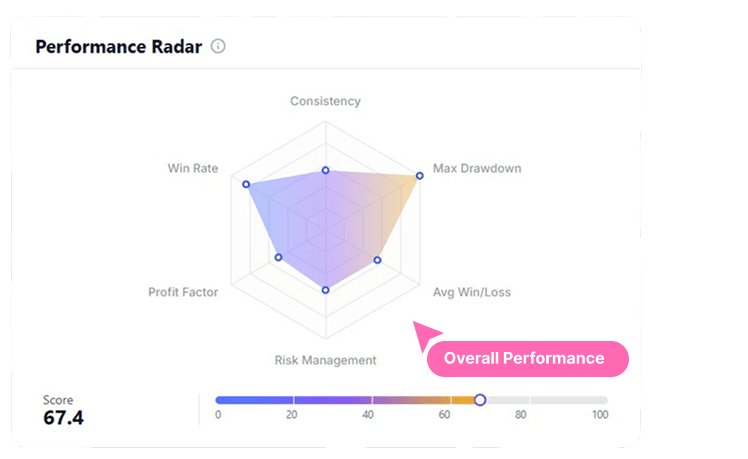 Performance statistics and analytics dashboard